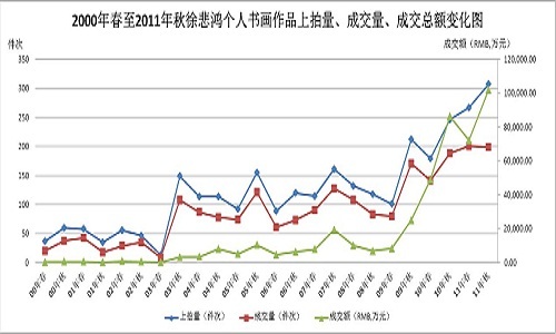 徐悲鸿书画市场评估