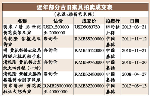 今年部分古旧家具拍卖成交表