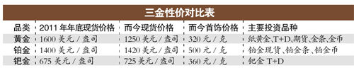 小众钯金 价格抗跌却被市场冷落