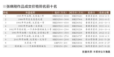 张晓刚作品成交价格排名前十名