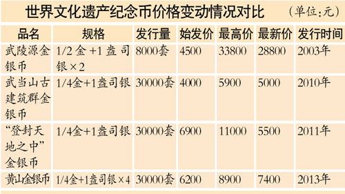 新品纪念币期货价清淡