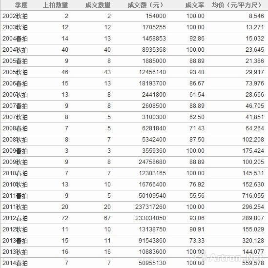 崔如琢画作投资：市场号召力强劲仍有上升空间