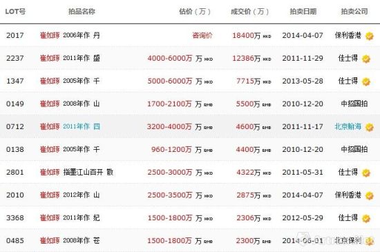 崔如琢的十件最高价拍品