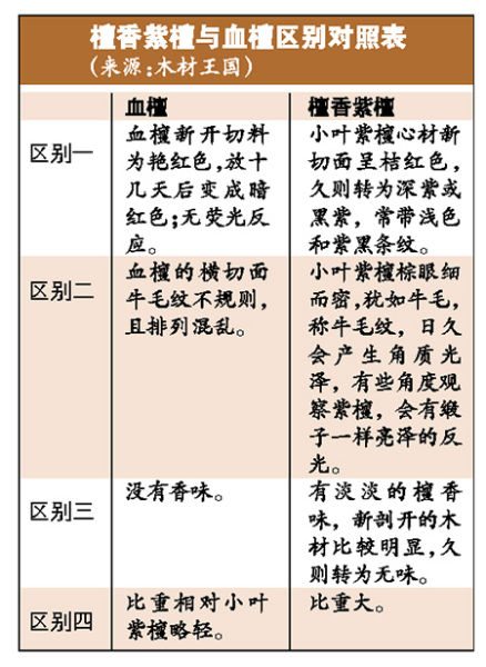 进口红木量价齐跌 非洲血檀山寨紫檀