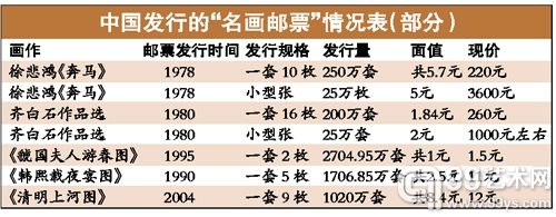 名画登上邮票 《奔马》小型张涨700倍