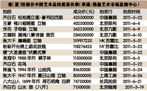 书画投资可选半仓策略