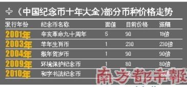 羊年生肖币价格涨230倍 官方发行升值空间大