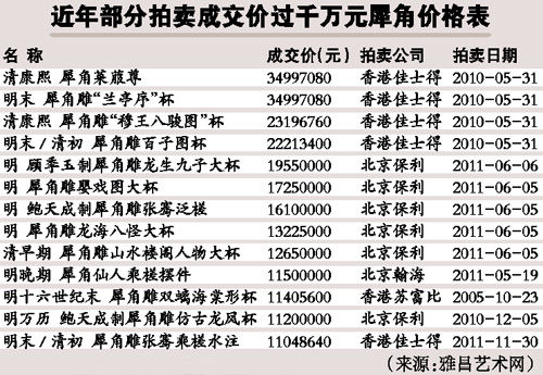 象牙犀角价格看跌(图)