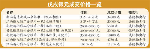 戊戌银元 龙鳞是否完好价格相差3倍