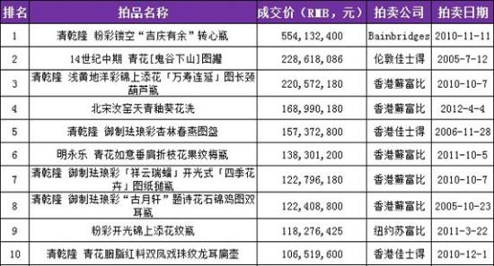 瓷器拍卖世界中的亿元贵族