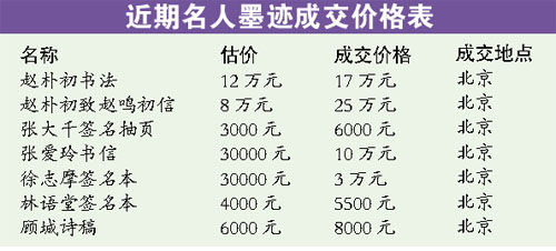 王国维书法扇面32万元高价成交