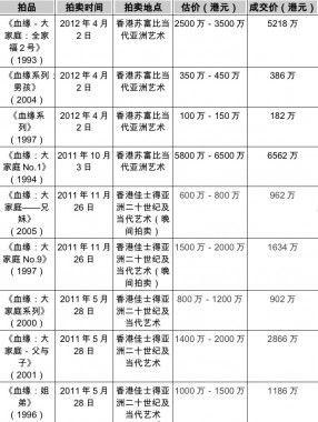 张晓刚血缘系列有望成佳士得拍卖重头戏