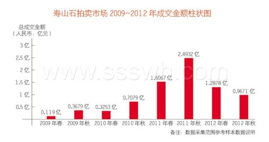 寿山石市场行情综述