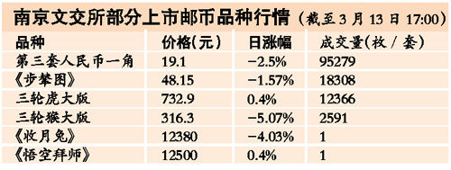 庄家爆炒线上邮币价格脱节生隐忧