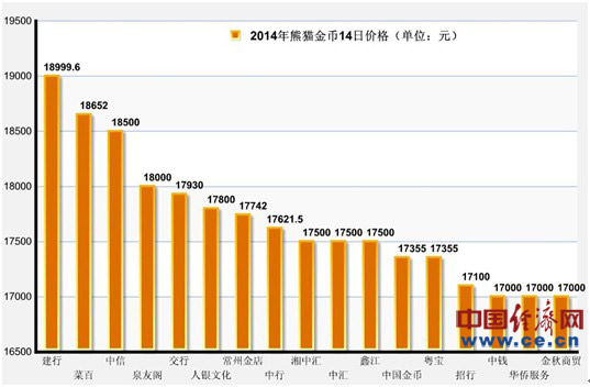 2014版熊猫金币价格调查：菜百建行被指定价过高