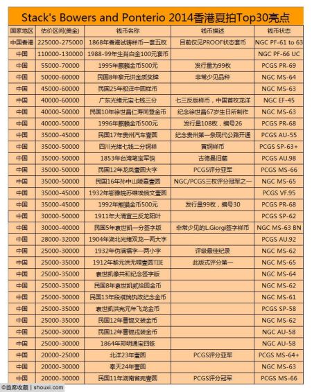 邦地尼奥夏拍钱币Top100：5大军阀金币章(图)