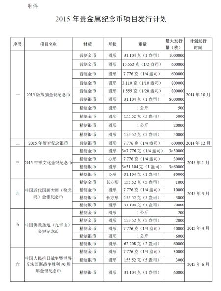 2015年贵金属纪念币有亮点：包含徐悲鸿纪念币