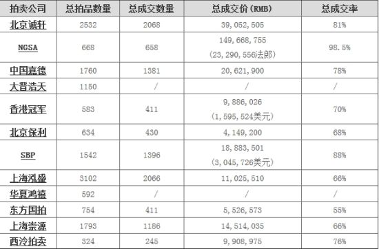 2014年秋拍钱币版块分析：诚轩拍卖内地领跑