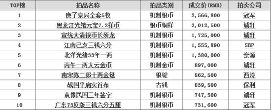 2014年秋拍钱币版块成交价TOP10：庚子京局居榜首