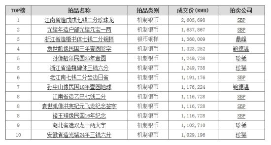 香港钱币春拍TOP10：机制币独霸 江南珍珠龙260万