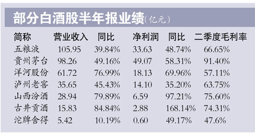 白酒轮番涨发改委再约谈 茅台五粮液苏酒在列