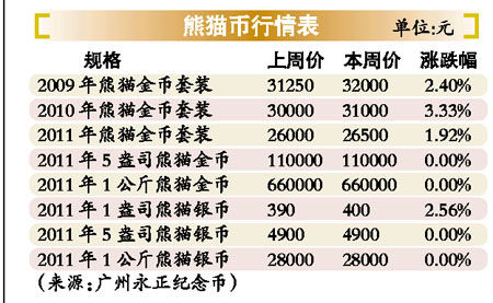 熊猫金币入市门槛最低 金猫最小1/20盎司