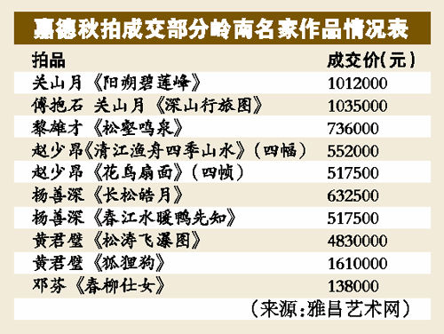 秋拍入冬 岭南精品仍热卖