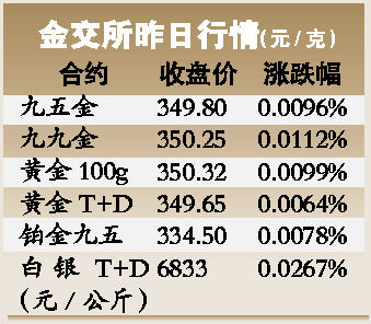 金价短期回调周期或延长