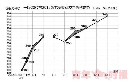 龙年邮票发行9天价格上涨13倍