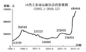 邮市上一轮高峰是1997年，此后开始节节下降。沉寂了10多年的邮市，直到2009年开始才有所回暖。