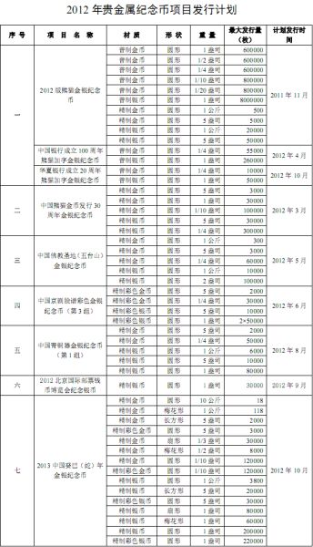 2012贵金属纪念币项目发行计划