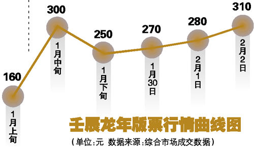 壬辰龙票再破300元大关(图)