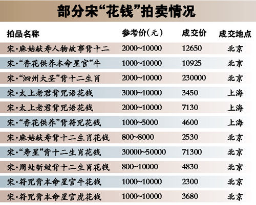 宋代花钱收藏指南(图)