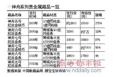 神舟藏品投资：金条不如纪念币