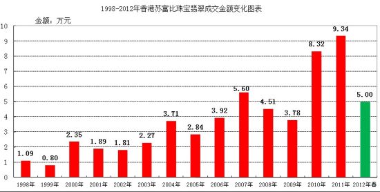 图10 1998-2012年香港苏富比珠宝<a href=
