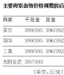 京城金饰价集体下调