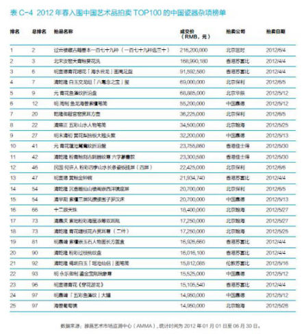 春拍瓷器价格分化：新门类崭露头角