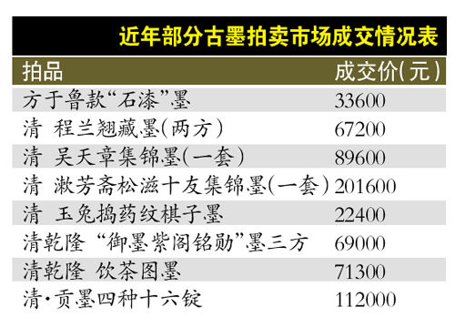 古墨价格触底反弹