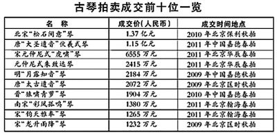 古琴拍卖成交前十位一览