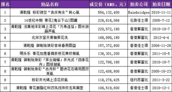 盘点瓷器拍卖世界中的10位亿元贵族