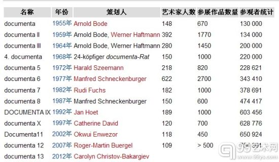 历届卡塞尔文献展的基本信息