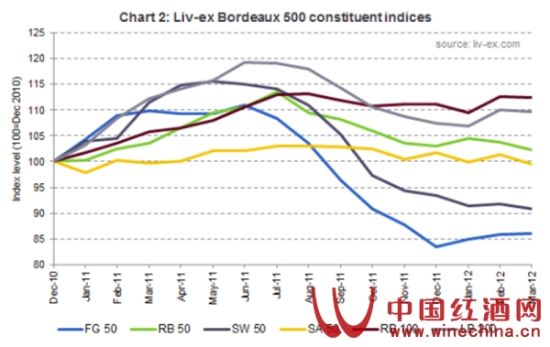 Liv-ex新推波尔多500指数