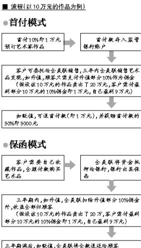 买艺术品也能首付：三年内如贬值可退款