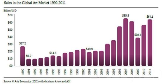 1990至2011年全球艺术市场的销售额