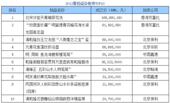 细数2012春拍瓷杂板块中的高富帅