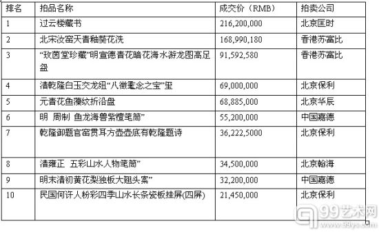 2012春拍大盘点：中国艺术品拍卖TOP10