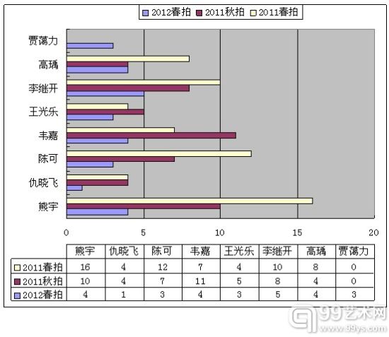 年轻艺术家市场要靠两级市场联袂培育