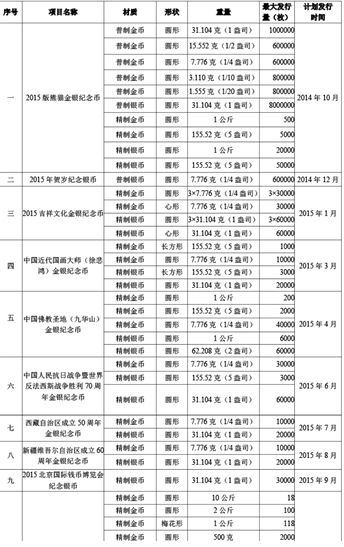 2015年贵金属纪念币项目发行计划有亮点