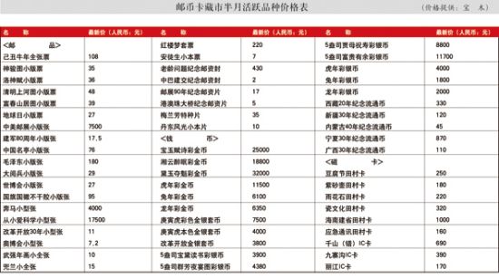 邮市反转在即 低价邮品补涨
