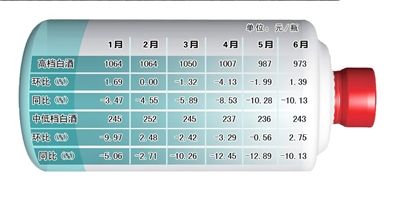 高档川酒价格跌破1000元